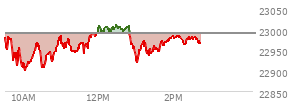 At 11:32 AM EST, the Nasdaq last traded at 22965.385,  down 25.158 points or -0.11%, which is 11.87 points below the open, 70.97 points above the low of the day, and 19.25 points below the high of the day