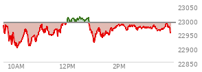 At 02:41 PM EST, the Nasdaq last traded at 22972.455,  down 18.088 points or -0.08%, which is 4.79 points below the open, 78.04 points above the low of the day, and 37.89 points below the high of the day