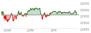 At 04:00 PM EST, the Nasdaq last traded at 22953.666,  down 36.877 points or -0.16%, which is 23.58 points below the open, 59.25 points above the low of the day, and 56.68 points below the high of the day