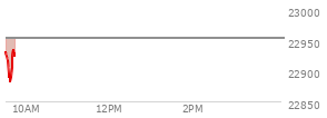 At 04:00 PM EST, the Nasdaq last traded at 22953.666,  down 36.877 points or -0.16%, which is 23.58 points below the open, 59.25 points above the low of the day, and 56.68 points below the high of the day