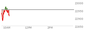 At 04:00 PM EST, the Nasdaq last traded at 22953.666,  down 36.877 points or -0.16%, which is 23.58 points below the open, 59.25 points above the low of the day, and 56.68 points below the high of the day