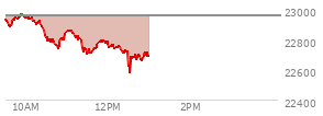 At 09:38 AM EST, the Nasdaq last traded at 22890.584,  down 63.082 points or -0.28%, which is 41.8 points below the open, 8.64 points above the low of the day, and 41.8 points below the high of the day
