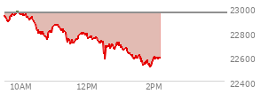 At 11:05 AM EST, the Nasdaq last traded at 22855.647,  down 98.019 points or -0.43%, which is 76.74 points below the open, 116.47 points above the low of the day, and 121.97 points below the high of the day