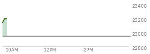 At 11:25 AM EST, the Nasdaq last traded at 22741.17,  down 212.496 points or -0.93%, which is 191.21 points below the open, 22.9 points above the low of the day, and 236.45 points below the high of the day