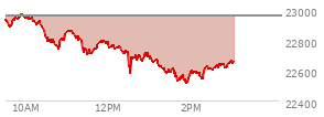 At 11:43 AM EST, the Nasdaq last traded at 22743.909,  down 209.757 points or -0.91%, which is 188.47 points below the open, 47.18 points above the low of the day, and 233.71 points below the high of the day