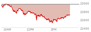 At 12:12 PM EST, the Nasdaq last traded at 22750.797,  down 202.869 points or -0.88%, which is 181.59 points below the open, 54.07 points above the low of the day, and 226.82 points below the high of the day
