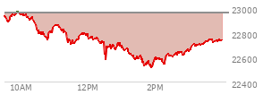 At 12:59 PM EST, the Nasdaq last traded at 22713.484,  down 240.182 points or -1.05%, which is 218.9 points below the open, 133.49 points above the low of the day, and 264.13 points below the high of the day