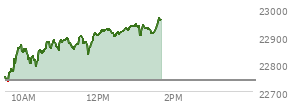 At 04:00 PM EST, the Nasdaq last traded at 22740.396,  down 213.27 points or -0.93%, which is 191.98 points below the open, 226.32 points above the low of the day, and 237.22 points below the high of the day