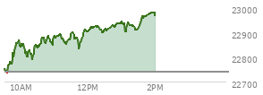At 09:59 AM EST, the Nasdaq last traded at 22844.465,  up 104.069 points or 0.46%, which is 93.14 points above the open, 110.45 points above the low of the day, and 28.72 points below the high of the day