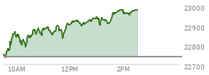 At 10:02 AM EST, the Nasdaq last traded at 22844.27,  up 103.874 points or 0.46%, which is 92.94 points above the open, 110.25 points above the low of the day, and 28.92 points below the high of the day