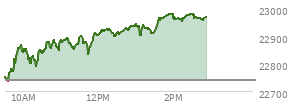 At 10:18 AM EST, the Nasdaq last traded at 22814.049,  up 73.653 points or 0.32%, which is 62.72 points above the open, 80.03 points above the low of the day, and 59.14 points below the high of the day