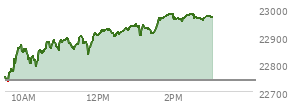 At 10:41 AM EST, the Nasdaq last traded at 22879.659,  up 139.263 points or 0.61%, which is 128.33 points above the open, 145.64 points above the low of the day, and 1.56 points below the high of the day