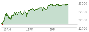 At 11:00 AM EST, the Nasdaq last traded at 22887.573,  up 147.177 points or 0.65%, which is 136.24 points above the open, 153.55 points above the low of the day, and 0.47 points below the high of the day