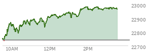 At 11:21 AM EST, the Nasdaq last traded at 22852.853,  up 112.457 points or 0.50%, which is 101.52 points above the open, 118.83 points above the low of the day, and 41.41 points below the high of the day