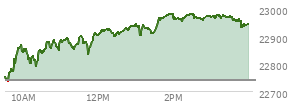 At 11:40 AM EST, the Nasdaq last traded at 22877.683,  up 137.287 points or 0.60%, which is 126.35 points above the open, 143.66 points above the low of the day, and 27.29 points below the high of the day