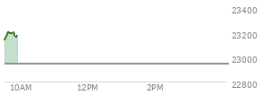 At 04:00 PM EST, the Nasdaq last traded at 22941.798,  up 201.402 points or 0.89%, which is 190.47 points above the open, 207.78 points above the low of the day, and 41.66 points below the high of the day