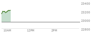 At 04:00 PM EST, the Nasdaq last traded at 22941.798,  up 201.402 points or 0.89%, which is 190.47 points above the open, 207.78 points above the low of the day, and 41.66 points below the high of the day