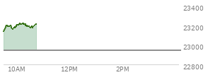 At 04:00 PM EST, the Nasdaq last traded at 22941.798,  up 201.402 points or 0.89%, which is 190.47 points above the open, 207.78 points above the low of the day, and 41.66 points below the high of the day