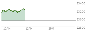 At 04:00 PM EST, the Nasdaq last traded at 22941.798,  up 201.402 points or 0.89%, which is 190.47 points above the open, 207.78 points above the low of the day, and 41.66 points below the high of the day