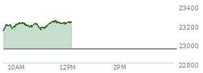 At 04:00 PM EST, the Nasdaq last traded at 22941.798,  up 201.402 points or 0.89%, which is 190.47 points above the open, 207.78 points above the low of the day, and 41.66 points below the high of the day