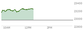 At 04:00 PM EST, the Nasdaq last traded at 22941.798,  up 201.402 points or 0.89%, which is 190.47 points above the open, 207.78 points above the low of the day, and 41.66 points below the high of the day