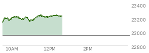 At 04:00 PM EST, the Nasdaq last traded at 22941.798,  up 201.402 points or 0.89%, which is 190.47 points above the open, 207.78 points above the low of the day, and 41.66 points below the high of the day