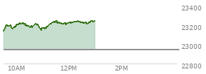 At 04:00 PM EST, the Nasdaq last traded at 22941.798,  up 201.402 points or 0.89%, which is 190.47 points above the open, 207.78 points above the low of the day, and 41.66 points below the high of the day