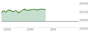 At 10:27 AM EST, the Nasdaq last traded at 23188.61,  up 246.812 points or 1.08%, which is 45.38 points above the open, 58.73 points above the low of the day, and 35.98 points below the high of the day