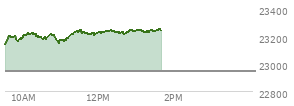 At 10:49 AM EST, the Nasdaq last traded at 23205.39,  up 263.592 points or 1.15%, which is 62.16 points above the open, 75.51 points above the low of the day, and 19.2 points below the high of the day