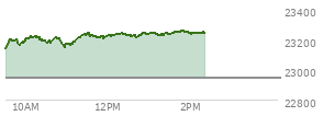 At 11:39 AM EST, the Nasdaq last traded at 23227.35,  up 285.552 points or 1.25%, which is 84.12 points above the open, 97.47 points above the low of the day, and 15.2 points below the high of the day