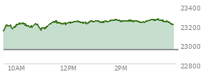 At 01:39 PM EST, the Nasdaq last traded at 23247.801,  up 306.003 points or 1.33%, which is 104.58 points above the open, 117.92 points above the low of the day, and 0.69 points below the high of the day