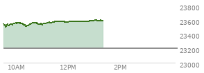 At 09:32 AM EST, the Nasdaq last traded at 23534.867,  up 330 points or 1.42%, which is 2.45 points below the open, 2.69 points above the low of the day, and 11.31 points below the high of the day