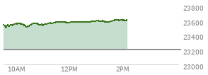 At 10:17 AM EST, the Nasdaq last traded at 23535.419,  up 330.552 points or 1.42%, which is 1.9 points below the open, 41.46 points above the low of the day, and 36.56 points below the high of the day