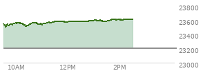 At 10:25 AM EST, the Nasdaq last traded at 23524.633,  up 319.766 points or 1.38%, which is 12.69 points below the open, 30.68 points above the low of the day, and 47.34 points below the high of the day