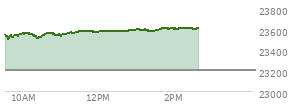 At 10:39 AM EST, the Nasdaq last traded at 23558.538,  up 353.671 points or 1.52%, which is 21.22 points above the open, 64.58 points above the low of the day, and 13.44 points below the high of the day