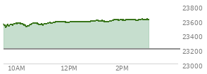 At 11:05 AM EST, the Nasdaq last traded at 23556.992,  up 352.125 points or 1.52%, which is 19.67 points above the open, 63.04 points above the low of the day, and 14.99 points below the high of the day