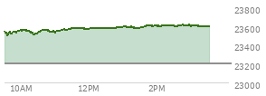 At 11:45 AM EST, the Nasdaq last traded at 23581.222,  up 376.355 points or 1.62%, which is 43.9 points above the open, 87.27 points above the low of the day, and 5.47 points below the high of the day