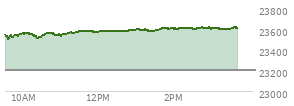 At 12:18 PM EST, the Nasdaq last traded at 23578.294,  up 373.427 points or 1.61%, which is 40.98 points above the open, 84.34 points above the low of the day, and 8.39 points below the high of the day
