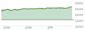 At 12:45 PM EST, the Nasdaq last traded at 23578.486,  up 373.619 points or 1.61%, which is 41.17 points above the open, 84.53 points above the low of the day, and 8.2 points below the high of the day