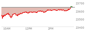 At 04:00 PM EST, the Nasdaq last traded at 23637.456,  up 432.589 points or 1.86%, which is 100.14 points above the open, 143.5 points above the low of the day, and 21.2 points below the high of the day