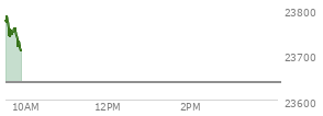 At 04:00 PM EST, the Nasdaq last traded at 23637.456,  up 432.589 points or 1.86%, which is 100.14 points above the open, 143.5 points above the low of the day, and 21.2 points below the high of the day