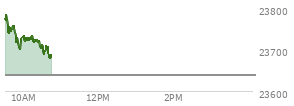 At 04:00 PM EST, the Nasdaq last traded at 23637.456,  up 432.589 points or 1.86%, which is 100.14 points above the open, 143.5 points above the low of the day, and 21.2 points below the high of the day