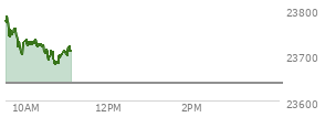 At 04:00 PM EST, the Nasdaq last traded at 23637.456,  up 432.589 points or 1.86%, which is 100.14 points above the open, 143.5 points above the low of the day, and 21.2 points below the high of the day