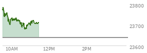 At 04:00 PM EST, the Nasdaq last traded at 23637.456,  up 432.589 points or 1.86%, which is 100.14 points above the open, 143.5 points above the low of the day, and 21.2 points below the high of the day