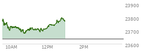 At 09:57 AM EST, the Nasdaq last traded at 23728.375,  up 90.919 points or 0.39%, which is 38.09 points below the open, 31.57 points above the low of the day, and 59.87 points below the high of the day