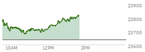 At 10:59 AM EST, the Nasdaq last traded at 23700.549,  up 63.093 points or 0.27%, which is 65.91 points below the open, 24.62 points above the low of the day, and 87.7 points below the high of the day