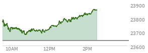 At 11:56 AM EST, the Nasdaq last traded at 23713.791,  up 76.335 points or 0.32%, which is 52.67 points below the open, 37.86 points above the low of the day, and 74.45 points below the high of the day