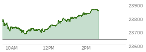 At 12:03 PM EST, the Nasdaq last traded at 23734.205,  up 96.749 points or 0.41%, which is 32.26 points below the open, 58.27 points above the low of the day, and 54.04 points below the high of the day