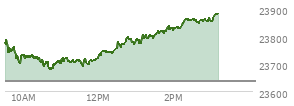 At 12:36 PM EST, the Nasdaq last traded at 23764.859,  up 127.403 points or 0.54%, which is 1.6 points below the open, 88.93 points above the low of the day, and 30.42 points below the high of the day