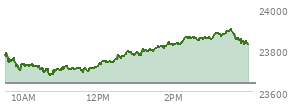 At 12:40 PM EST, the Nasdaq last traded at 23770.032,  up 132.576 points or 0.56%, which is 3.57 points above the open, 94.1 points above the low of the day, and 25.25 points below the high of the day